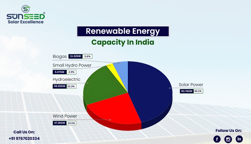 India's Renewable Energy Capacity: A Bright Future